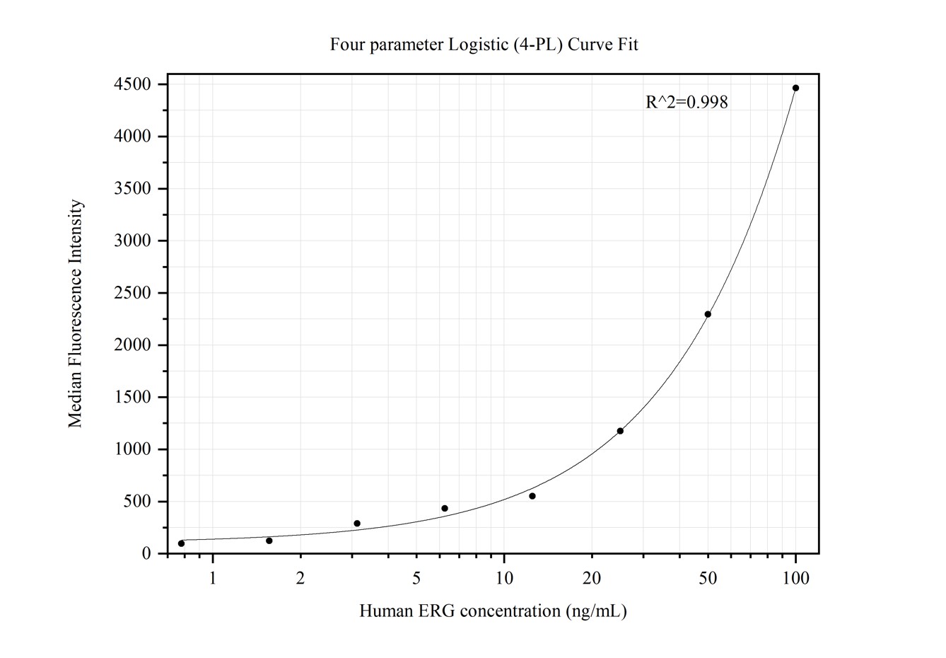 Cytometric bead array standard curve of MP50421-1, ERG Monoclonal Matched Antibody Pair, PBS Only. Capture antibody: 68967-1-PBS. Detection antibody: 68967-2-PBS. Standard:Ag9693. Range: 0.781-100 ng/mL.  